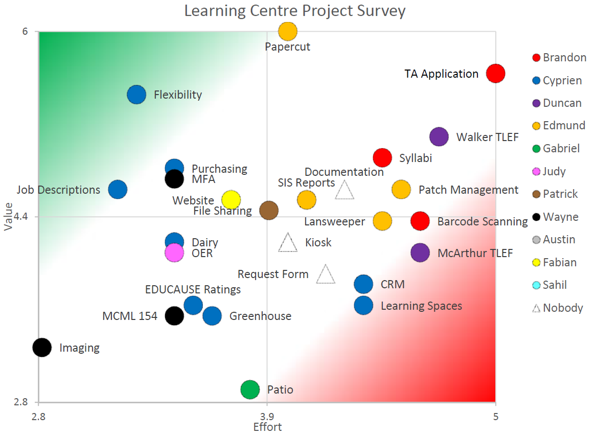 October 2019 Learning Centre Projects Graph